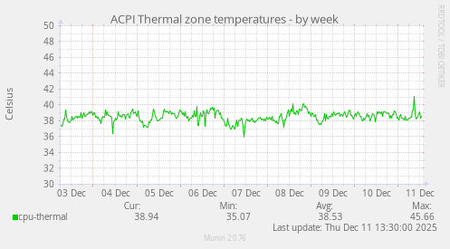 ACPI Thermal zone temperatures