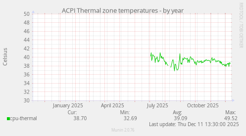 ACPI Thermal zone temperatures