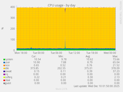 CPU usage
