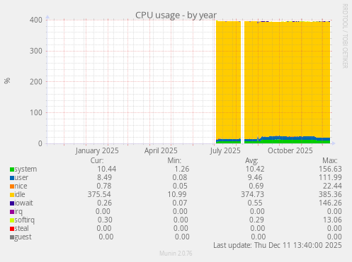 CPU usage