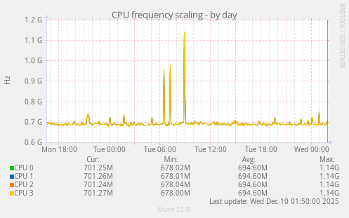CPU frequency scaling
