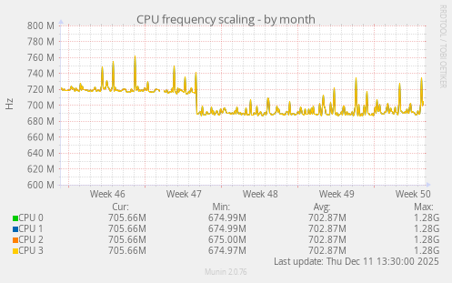 CPU frequency scaling