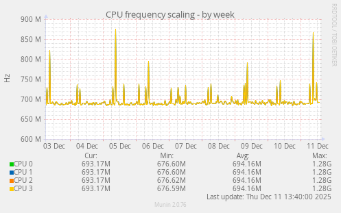 CPU frequency scaling