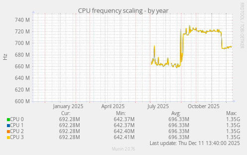 CPU frequency scaling