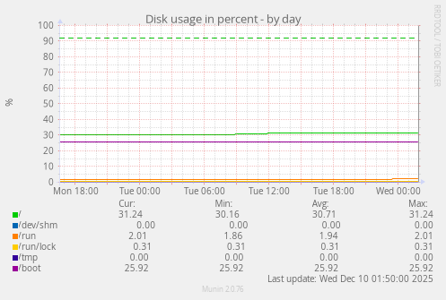 Disk usage in percent