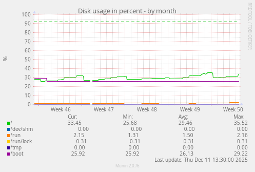 Disk usage in percent