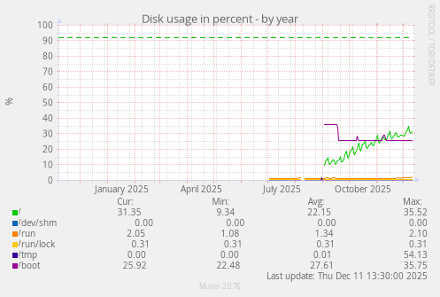 Disk usage in percent