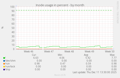 Inode usage in percent