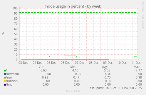 Inode usage in percent