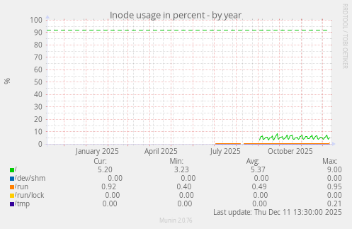Inode usage in percent