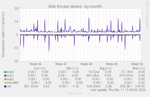 Disk IOs per device