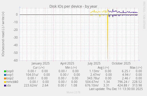 Disk IOs per device