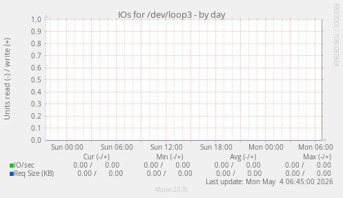 IOs for /dev/loop3