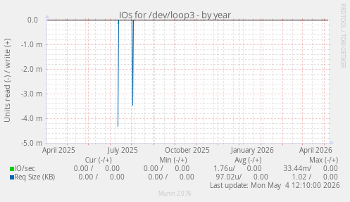 IOs for /dev/loop3
