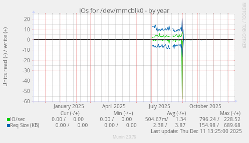 IOs for /dev/mmcblk0
