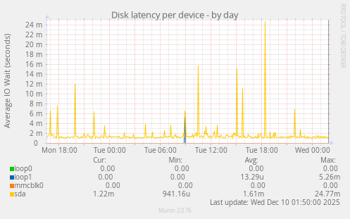 Disk latency per device