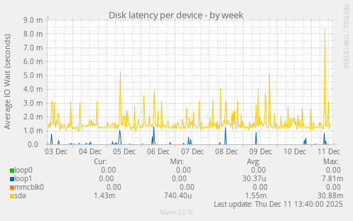 Disk latency per device