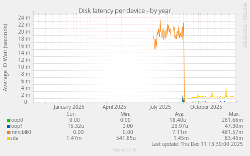 Disk latency per device