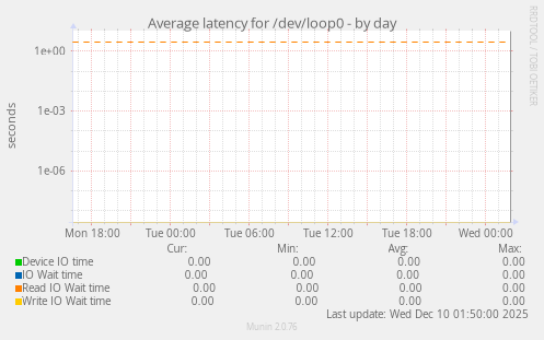 Average latency for /dev/loop0