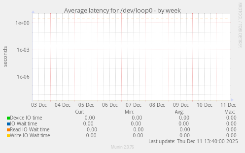 Average latency for /dev/loop0