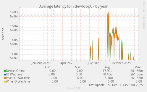 Average latency for /dev/loop0