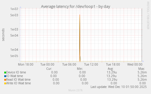 Average latency for /dev/loop1