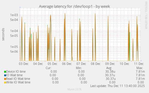 Average latency for /dev/loop1