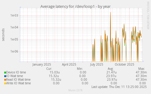 Average latency for /dev/loop1