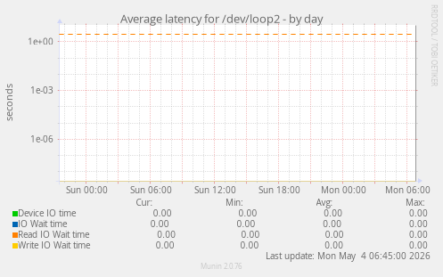 Average latency for /dev/loop2