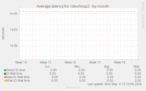Average latency for /dev/loop2
