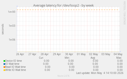 Average latency for /dev/loop2