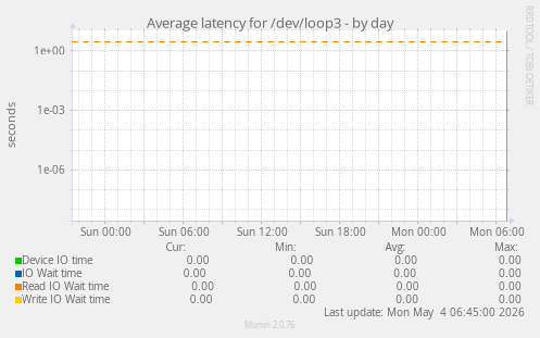 Average latency for /dev/loop3
