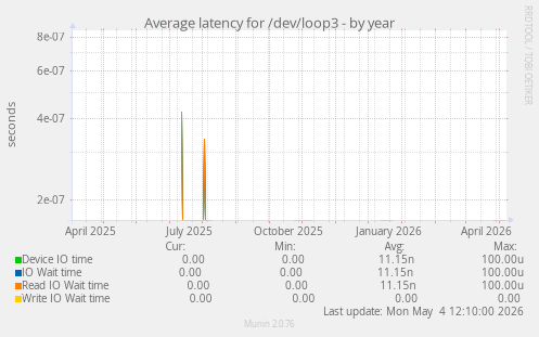 Average latency for /dev/loop3