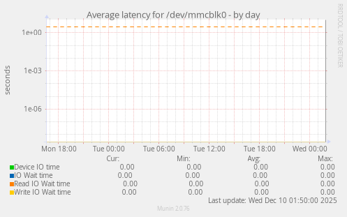 Average latency for /dev/mmcblk0