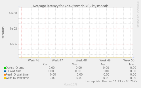 Average latency for /dev/mmcblk0