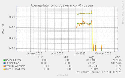 Average latency for /dev/mmcblk0
