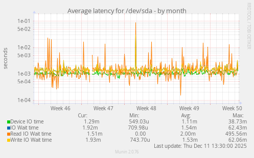 Average latency for /dev/sda