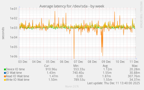 Average latency for /dev/sda