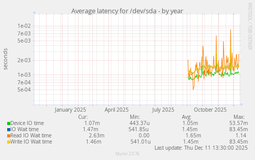Average latency for /dev/sda