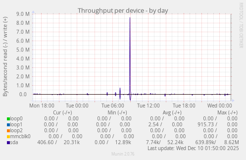 Throughput per device
