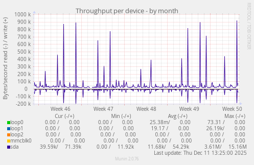 Throughput per device