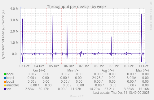 Throughput per device