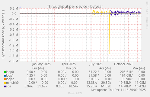 Throughput per device