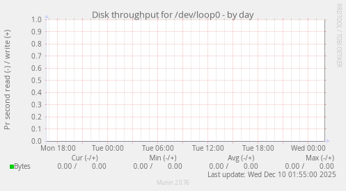 Disk throughput for /dev/loop0
