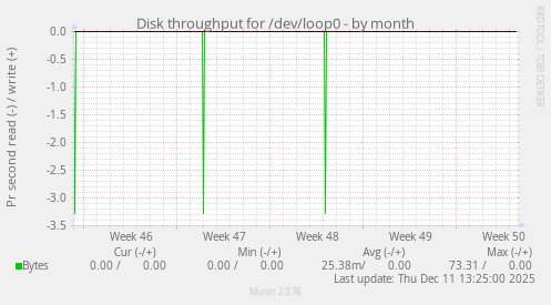 Disk throughput for /dev/loop0