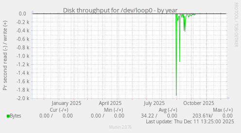 Disk throughput for /dev/loop0