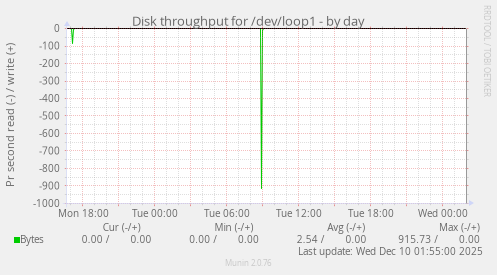 Disk throughput for /dev/loop1