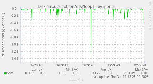 Disk throughput for /dev/loop1