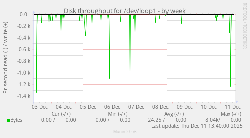 Disk throughput for /dev/loop1