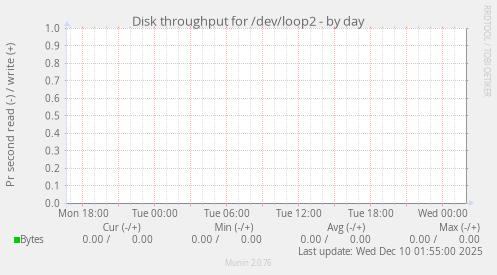 Disk throughput for /dev/loop2